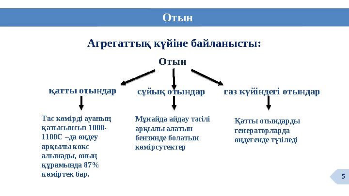 Отын Агрегаттық күйіне байланысты: Отын сұйық отындар газ күйіндегі отындарқатты отындар Тас көмірді ауаның қатысынсыз 10
