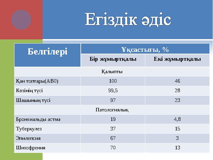 Белгілері Ұқсастығы, % Бір жұмыртқалы Екі жұмыртқалы Қалыпты Қан топтары(АВ0) 100 46 Көзінің түсі 99,5 28 Шашының түсі 97 23 Па