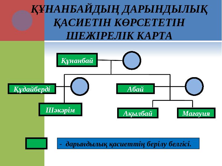 ҚҰНАНБАЙДЫҢ ДАРЫНДЫЛЫҚ ҚАСИЕТІН КӨРСЕТЕТІН ШЕЖІРЕЛІК КАРТА Құнанбай Шәкәрім Құдайберді Ақылбай Мағауия Абай - дарындылық қас