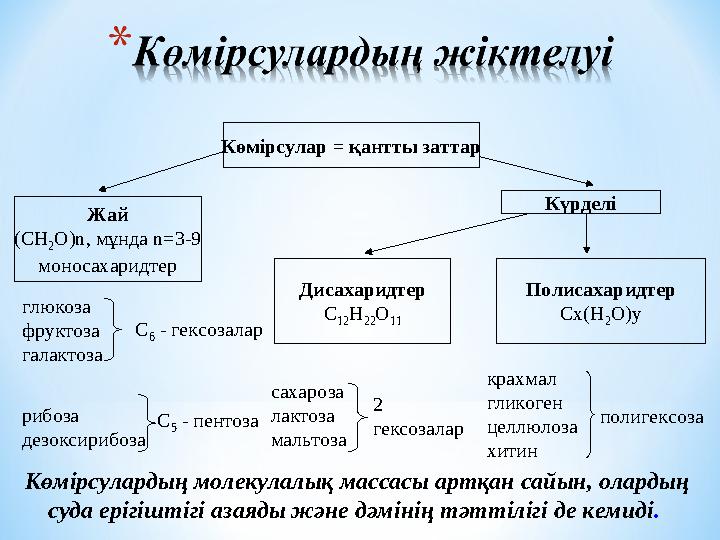 Көмірсулар = қантты заттар Жай (СН 2 О)n, мұнда n=3-9 моносахаридтер Күрделі Дисахаридтер С 12 Н 22 О 11 Полисахаридтер Сx(Н 2 О