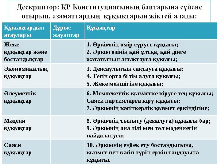 Құқықтардың атаулары Дұрыс жауаптар Құқықтар Жеке құқықтар және бостандықтар 1. Әркімнің өмір сүруге құқығы; 2. Әркім өзінің