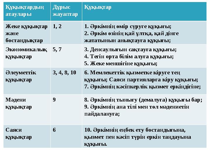 Құқықтардың атаулары Дұрыс жауаптар Құқықтар Жеке құқықтар және бостандықтар 1, 2 1. Әркімнің өмір сүруге құқығы; 2. Әркім ө