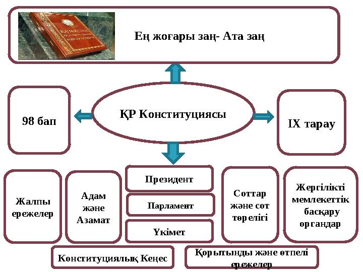 ҚР Конституциясы Ең жоғары заң- Ата заң 98 бап IX тарау Жалпы ережелер Адам және Азамат Президент Парламент
