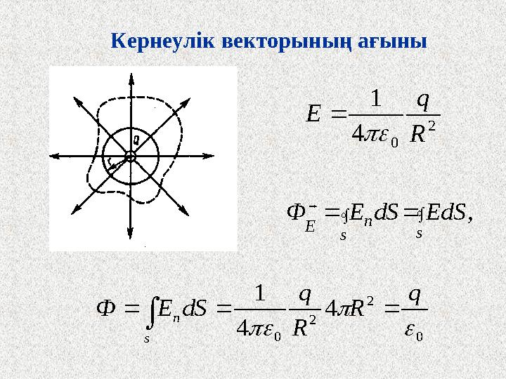 Кернеулік векторының ағыны 2 0 4 1 R q E   0 2 2 0 4 4 1    q R R q dSEФ s n    s s n Е dSEdSЕФ ,  