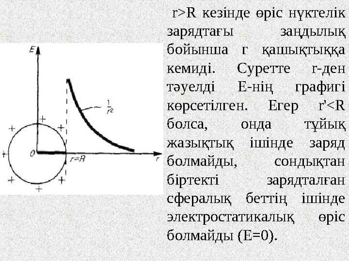 r>R кезінде өріс нүктелік зарядтағы заңдылық бойынша г қашықтыққа кемиді. Суретте r-ден тәуелді Е-нің графигі көрсетілген