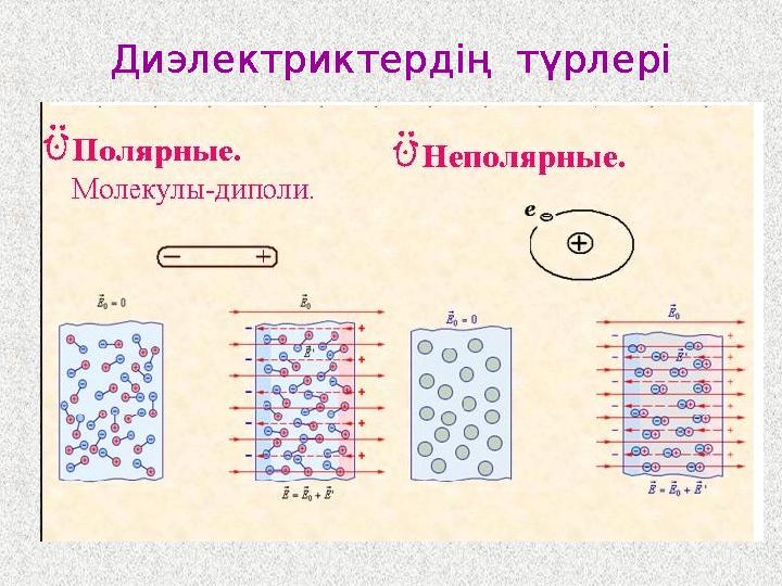 Диэлектриктердің түрлері