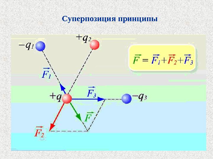 Суперпозиция принципы