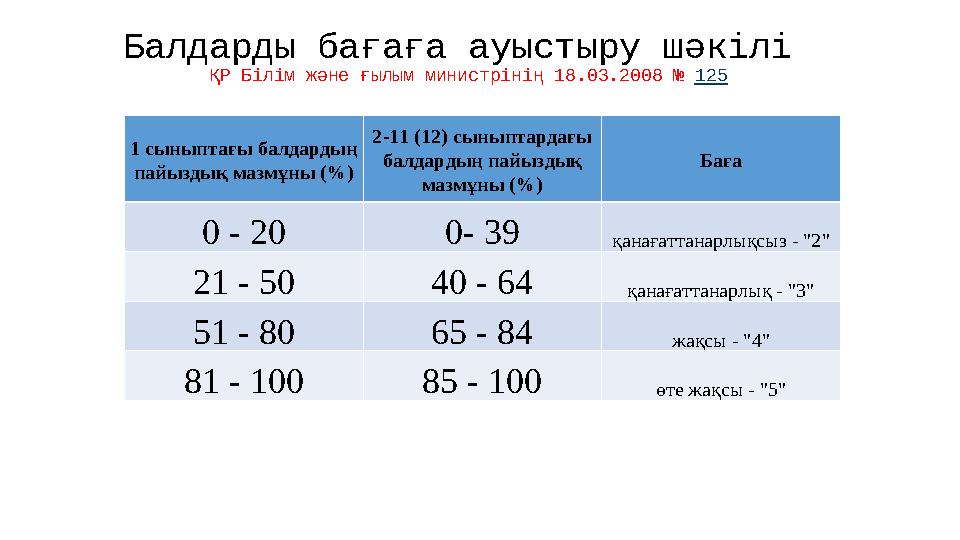 Балдарды бағаға ауыстыру шәкілі ҚР Білім және ғылым министрінің 18.03.2008 № 125 1 сыныптағы балдардың пайыздық мазмұны (%) 2