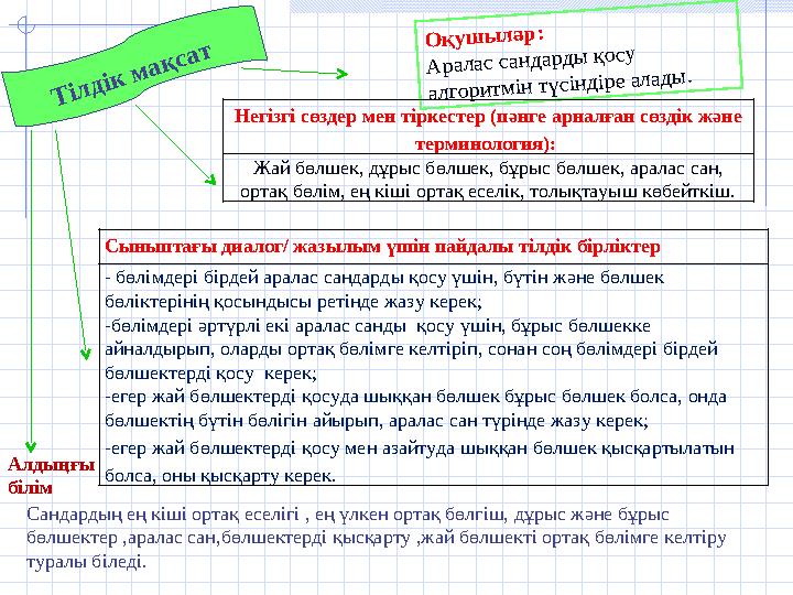Оқушылар: Аралас сандарды қосу алгоритмін түсіндіре алады. Негізгі сөздер мен тіркестер (пәнге арналған сөздік және терминоло