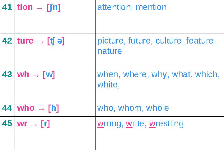 41tion → [ʃn] attention, mention 42ture → [ʧ ə] picture, future, culture, feature, nature 43wh → [w] when, where, why, what,