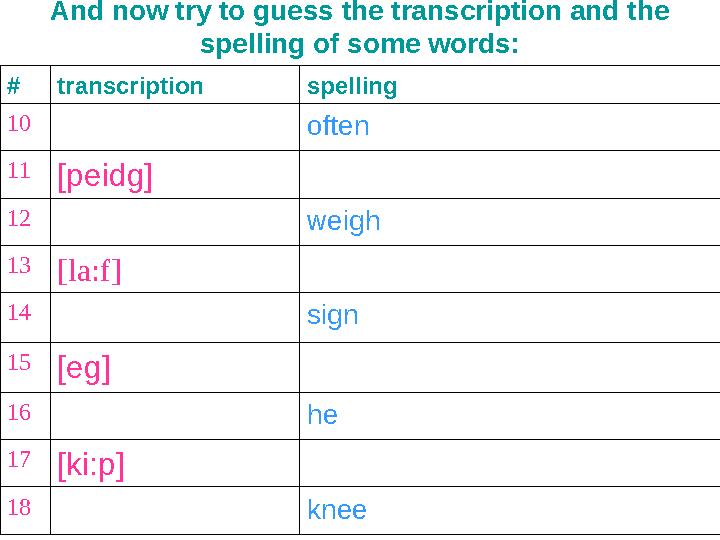 And now try to guess the transcription and the spelling of some words: #transcription spelling 10 often 11[peidg] 12 weigh 13[l