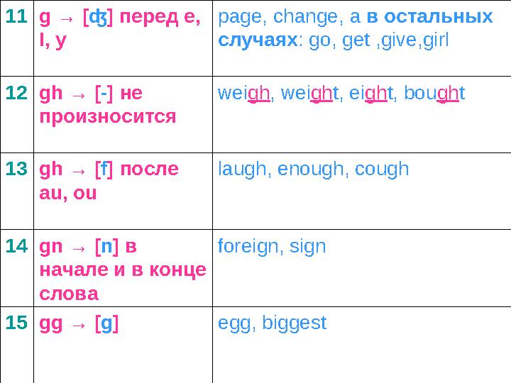 11g → [ʤ] перед e, I, y page, change, а в остальных случаях: go, get ,give,girl 12gh → [-] не произносится weigh, weight, e