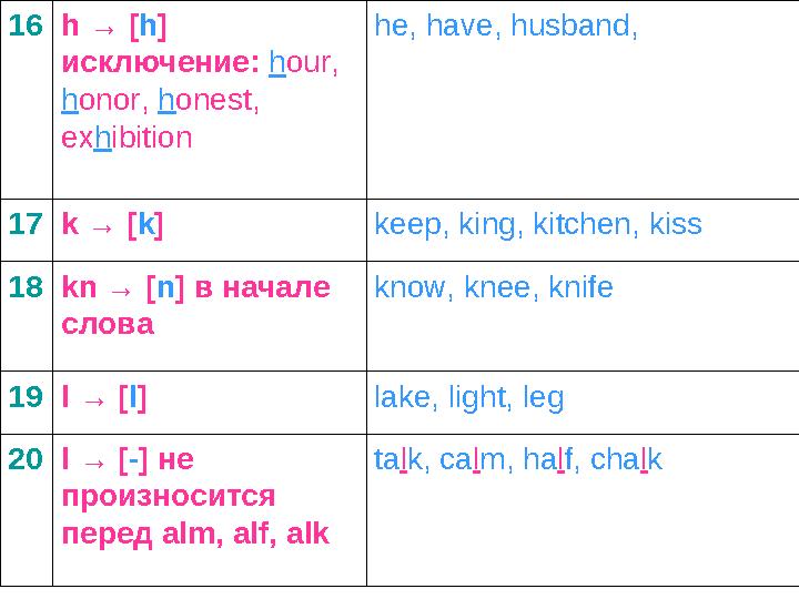16h → [h] исключение: hour, honor, honest, exhibition he, have, husband, 17k → [k] keep, king, kitchen, kiss 18kn → [n] в