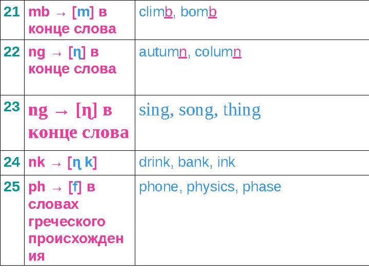 21mb → [m] в конце слова climb, bomb 22ng → [ɳ] в конце слова autumn, column 23ng → [ɳ] в конце слова sing, song, thing