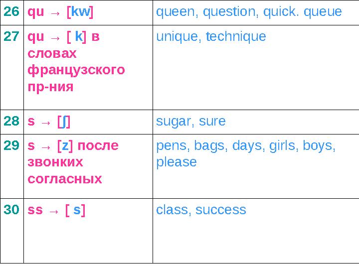 26qu → [kw] queen, question, quick. queue 27qu → [ k] в словах французского пр-ния unique, technique 28s → [ʃ] sugar, sure