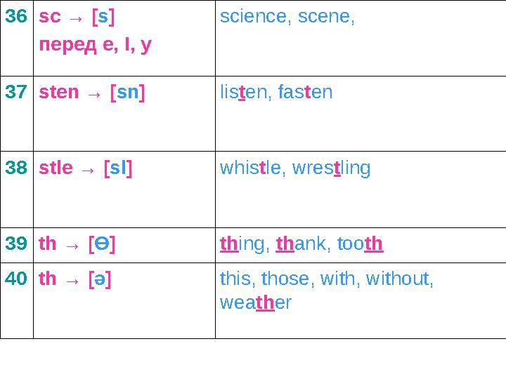 36sc → [s] перед e, I, y science, scene, 37sten → [sn] listen, fasten 38stle → [sl] whistle, wrestling 39th → [Ɵ] thing, th