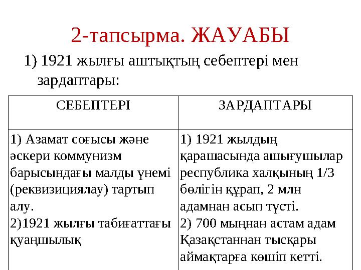 1) 1921 жылғы аштықтың себептері мен зардаптары: 2-тапсырма. ЖАУАБЫ СЕБЕПТЕРІ ЗАРДАПТАРЫ 1) Азамат соғысы және әскери коммуни
