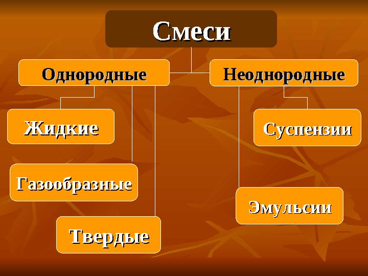 СмесиСмеси ЖидкиеЖидкие ГазообразныеГазообразные ТвердыеТвердые СуспензииСуспензии ЭмульсииЭмульсии ОднородныеОднородные Не