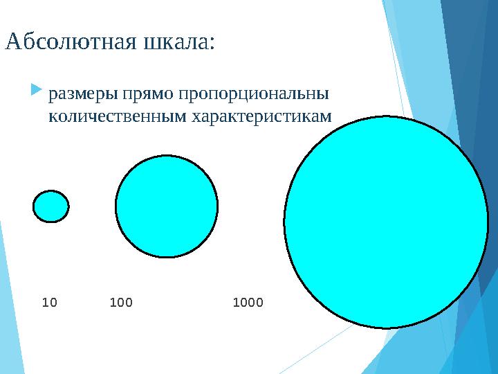 Абсолютная шкала: размеры прямо пропорциональны количественным характеристикам 10 100