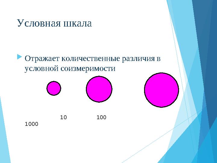 Условная шкала Отражает количественные различия в условной соизмеримости