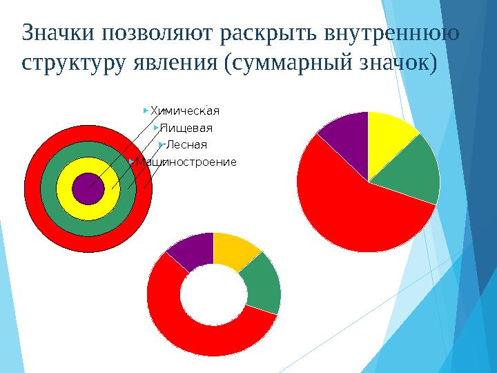 Значки позволяют раскрыть внутреннюю структуру явления (суммарный значок) ►Машиностроение ►Лесная ►Пищевая ►Химическа