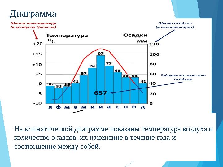 Диаграмма На климатической диаграмме показаны температура воздуха и количество осадков, их изменение в течение года