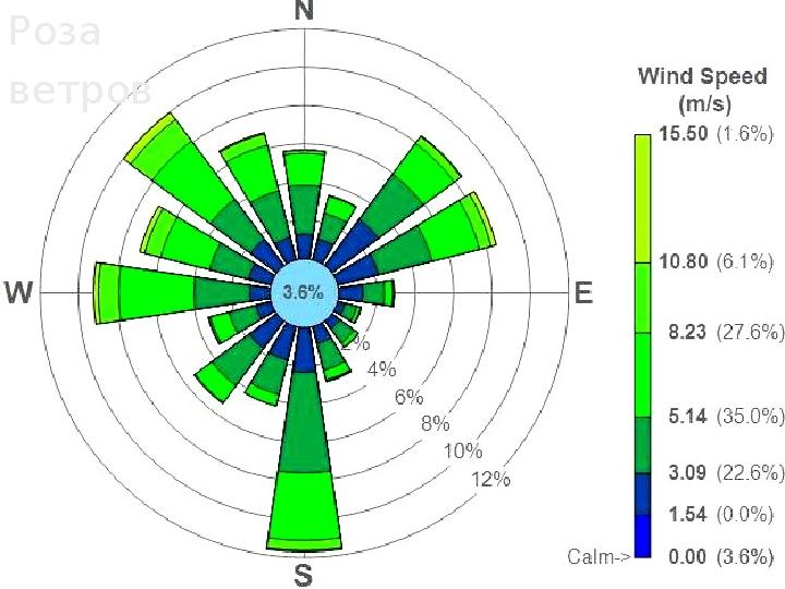 Роза ветров