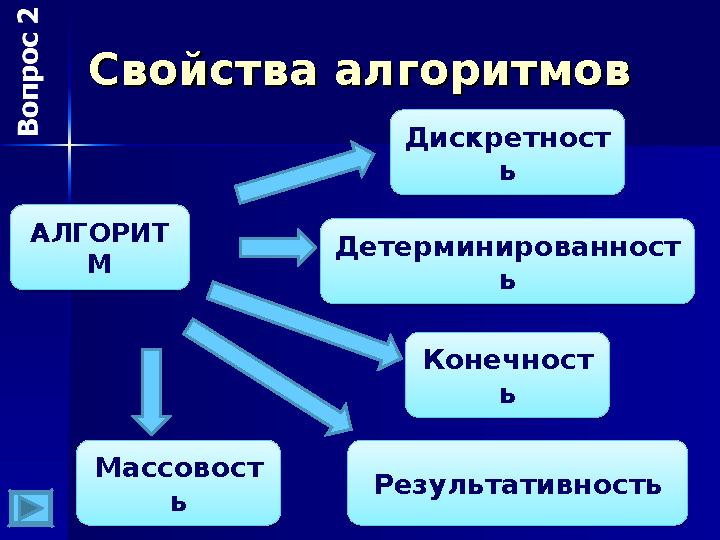 Свойства алгоритмовСвойства алгоритмовАЛГОРИТ М АЛГОРИТ МДискретност ь Дискретност ьДетерминированност ь Детерминированност ь