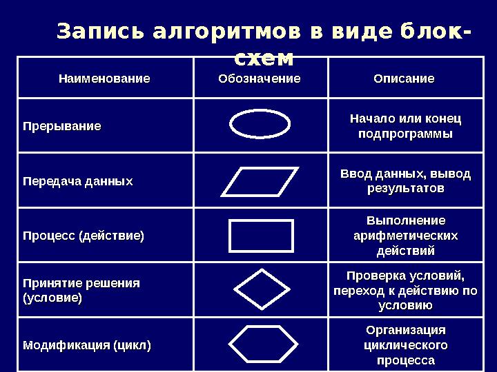 Наименование Наименование Обозначение Обозначение Описание Описание Прерывание Прерывание Начало или конец Начало или конец п