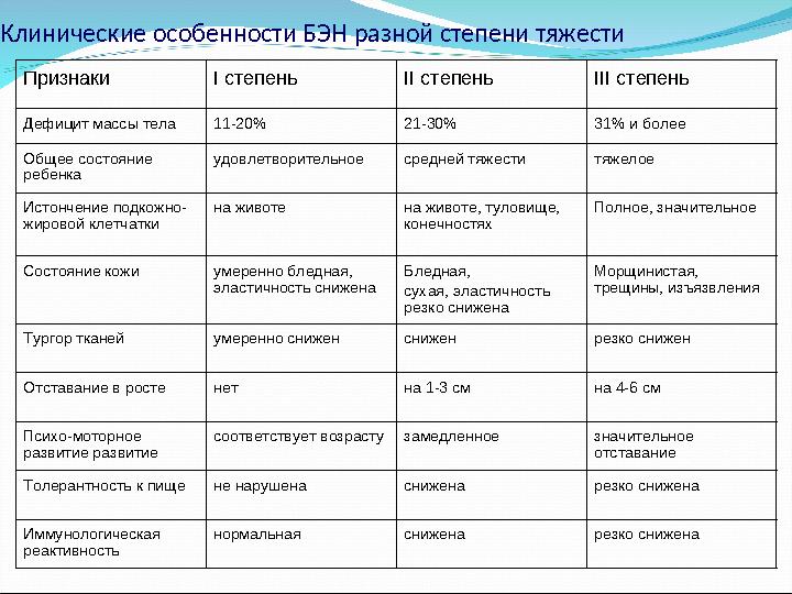 Признаки I степень II степень III степень Дефицит массы тела 11-20% 21-30% 31% и более Общее состояние ребенка удовлетворительн