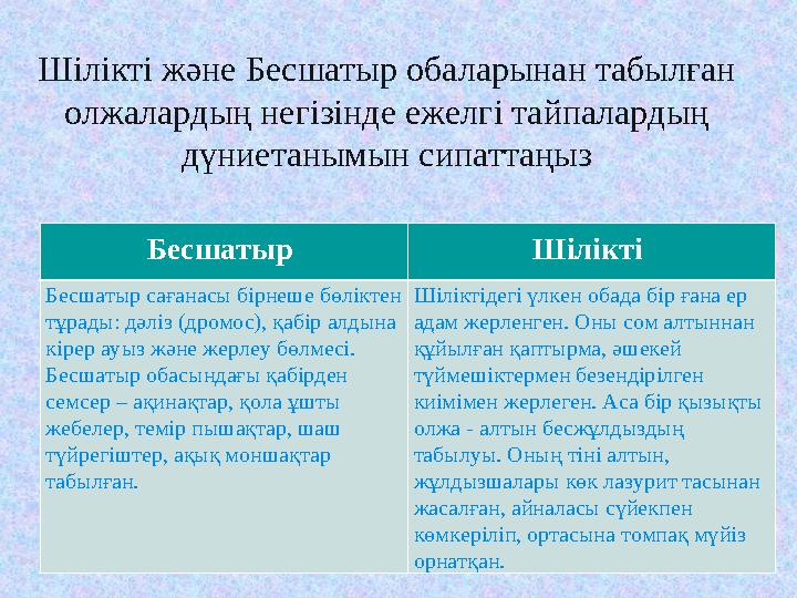 Шілікті және Бесшатыр обаларынан табылған олжалардың негізінде ежелгі тайпалардың дүниетанымын сипаттаңыз Бесшатыр Шілікті Б