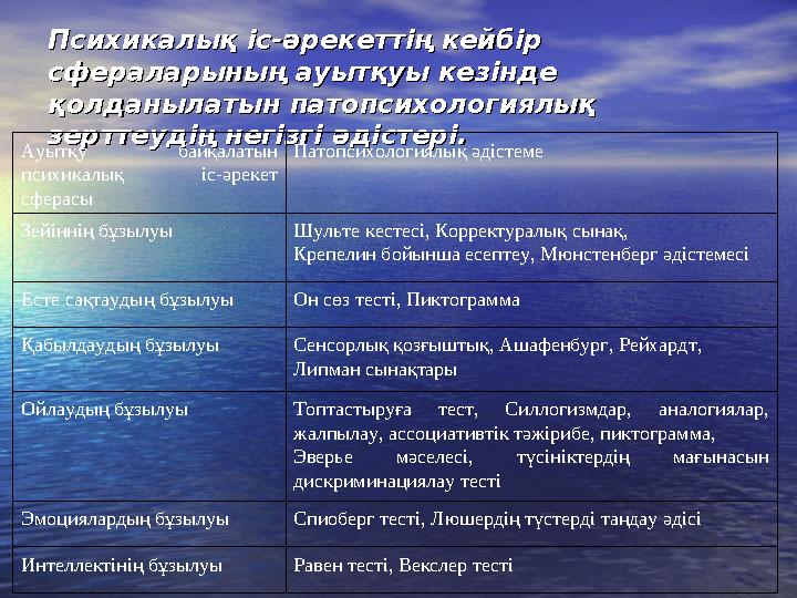 Психикалық іс-әрекеттің кейбір Психикалық іс-әрекеттің кейбір сфераларының ауытқуы кезінде сфераларының ауытқуы кезінде қолдан