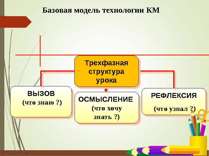 РЕФЛЕКСИЯ (что узнал ?) РЕФЛЕКСИЯ (что узнал ?) ВЫЗОВ (что знаю ?) ВЫЗОВ (что знаю ?)ОСМЫСЛЕНИЕ (что хочу знать ?) ОСМЫСЛЕН