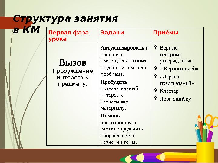 Структура занятия в КМ Первая фаза урока Задачи Приёмы Вызов Пробуждение интереса к предмету. Актуализировать и обобщить и