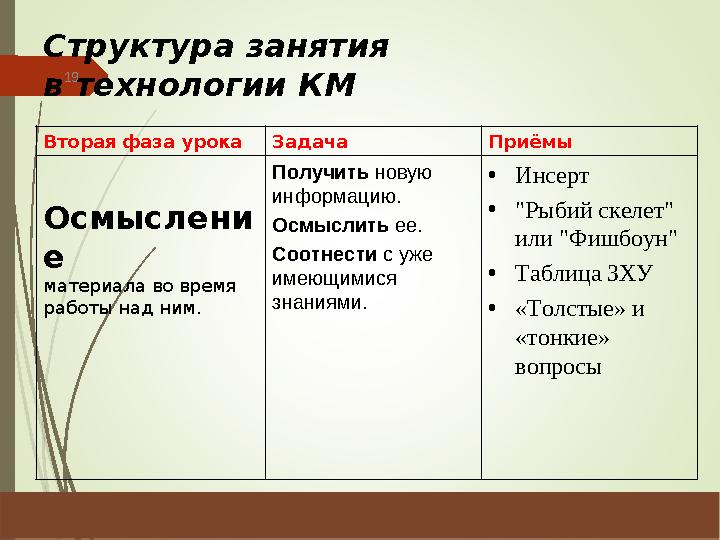 Структура занятия в технологии КМ Вторая фаза урока Задача Приёмы Осмыслени е материала во время работы над ним. Получить нов