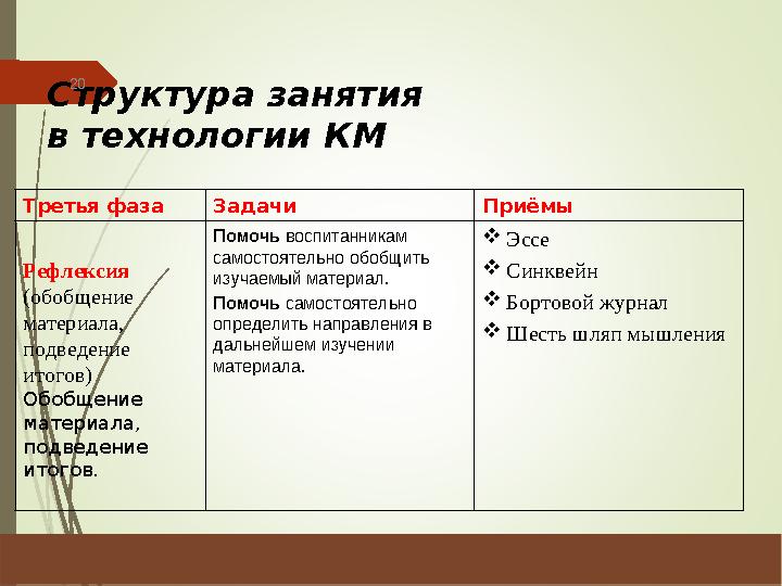 Структура занятия в технологии КМ Третья фаза Задачи Приёмы Рефлексия (обобщение материала, подведение итогов) Обобщение