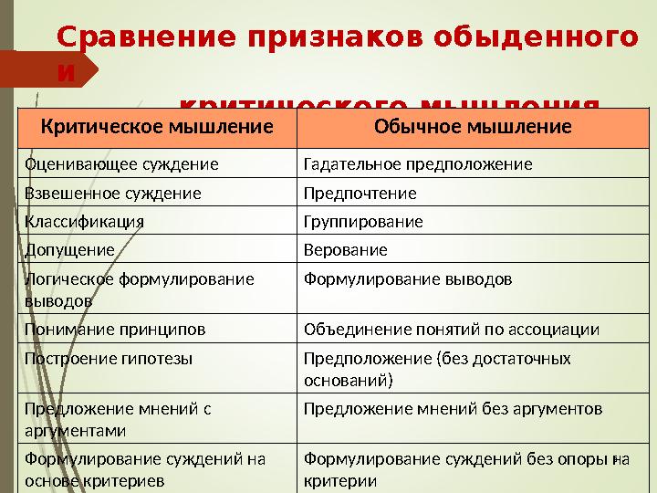6 Сравнение признаков обыденного и критического мышления Критическое мышление Обычное мышление Оценивающее с
