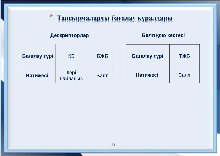 Дескрипторлар Балл қою кестесі 31 Бағалау түрі ҚБ БЖБ Нәтижесі Кері байланыс Балл Бағалау түрі ТЖБ Нәтижесі Балл