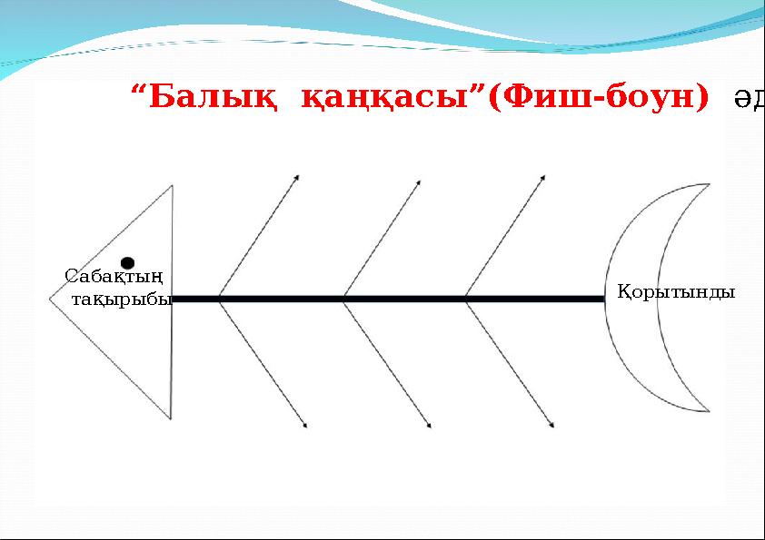 “Балық қаңқасы”(Фиш-боун) әдісі Сабақтың тақырыбы Қорытынды
