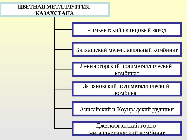 ЦВЕТНАЯ МЕТАЛЛУРГИЯ КАЗАХСТАНА Чимкентский свинцовый завод Балхашский медеплавильный комбинат Лениногорский полиметаллический