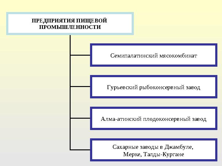 ПРЕДПРИЯТИЯ ПИЩЕВОЙ ПРОМЫШЛЕННОСТИ Семипалатинский мясокомбинат Гурьевский рыбоконсервный завод Алма-атинский плодоконсервный з