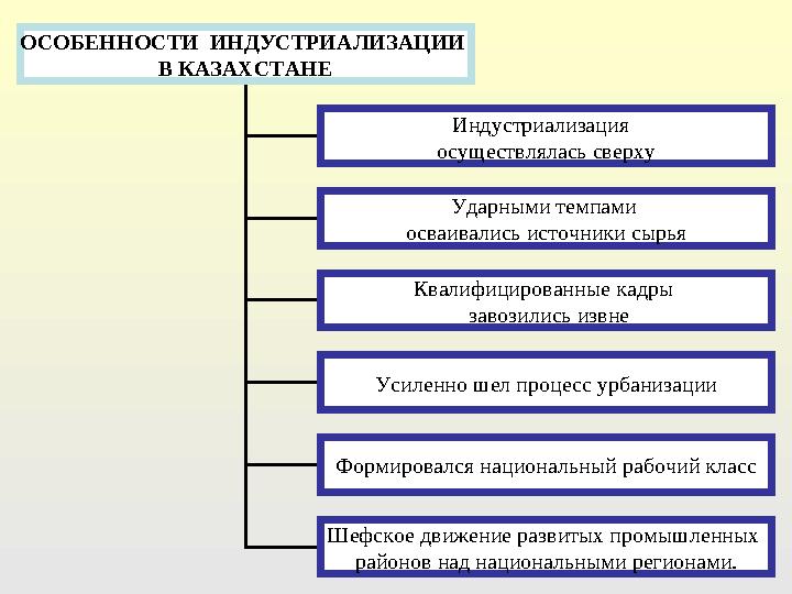 ОСОБЕННОСТИ ИНДУСТРИАЛИЗАЦИИ В КАЗАХСТАНЕ Индустриализация осуществлялась сверху Ударными темпами осваивались источники сыр