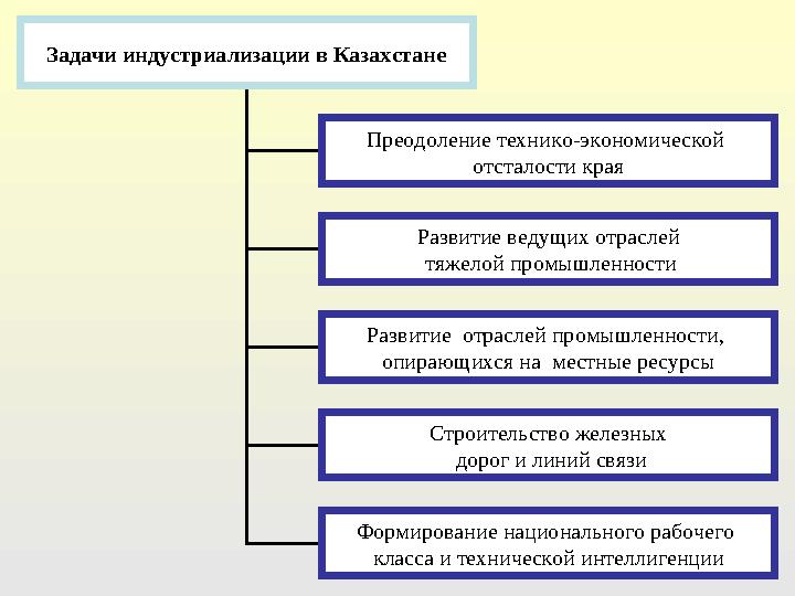 Задачи индустриализации в Казахстане Преодоление технико-экономической отсталости края Развитие ведущих отраслей тяжелой промы