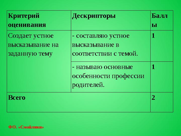 Критерий оценивания Дескрипторы Балл ы Создает устное высказывание на заданную тему - составляю устное высказывание в соотве