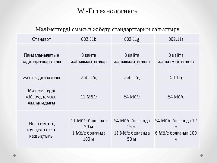 Wi-Fi технологиясы Стандарт 802.11b 802.11g 802.11a Пайдаланылатын радиоарналар саны 3 қайта жабылмайтындар 3 қайта жабылма