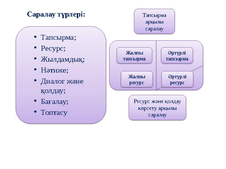 •Тапсырма; •Ресурс; •Жылдамдық; •Нәтиже; •Диалог және қолдау; •Бағалау; •Топтасу Тапсырма арқылы саралау Ресурс және қолда