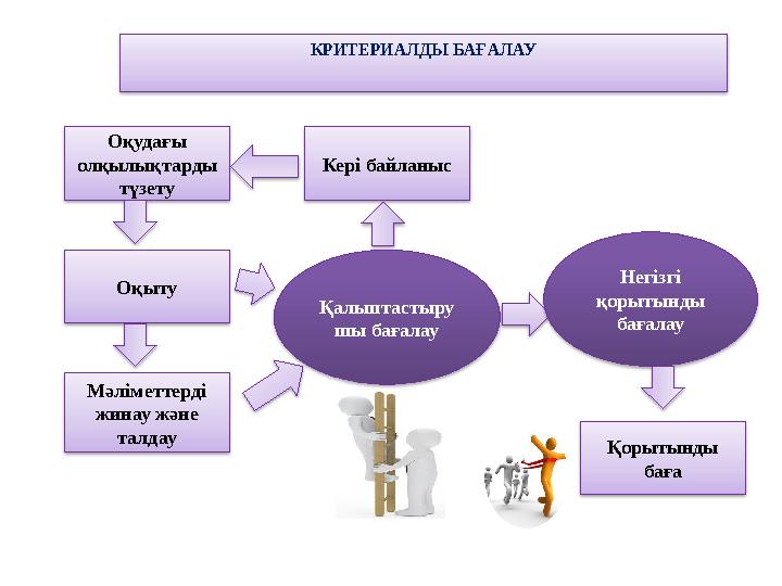 КРИТЕРИАЛДЫ БАҒАЛАУ Қалыптастыру шы бағалау Оқудағы олқылықтарды түзету Оқыту Мәліметтерді жинау және талдау Ке