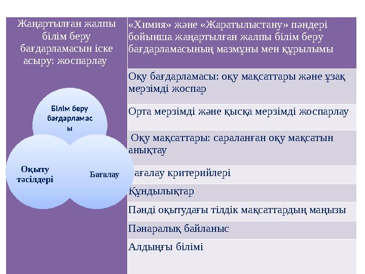 Жаңартылған жалпы білім беру бағдарламасын іске асыру: жоспарлау «Химия» және «Жаратылыстану» пәндері бойынша жаңартылған