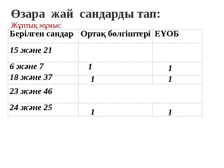 Берілген сандарОртақ бөлгіштеріЕҮОБ 15 және 21 6 және 7 18 және 37 23 және 46 24 және 25 Өзара жай сандарды та