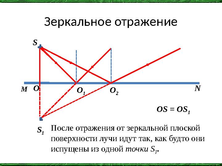 Зеркальное отражение S S 1 M NO O 1 O 2 OS = OS 1 После отражения от зеркальной плоской поверхности лучи идут так, как будто он